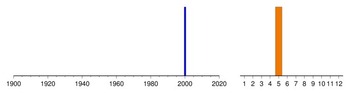 Histogram of sampling dates: ca-01003