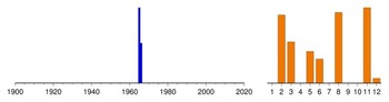 Histogram of sampling dates: co-03001