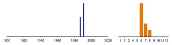 Graphic:  Histogram of sampling dates: 1987 - 1991
