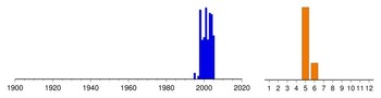 Histogram of sampling dates: es-03101