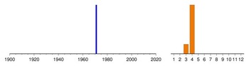 Histogram of sampling dates: fr-03102