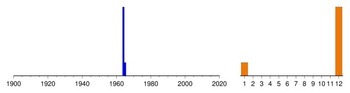 Graphic:  Histogram of sampling dates: 1964 - 1965