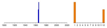 Graphic:  Histogram of sampling dates: 1965 - 1966