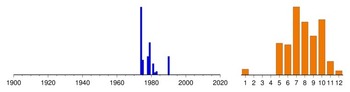 Histogram of sampling dates: jp-04301