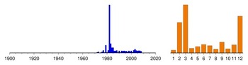 Graphic:  Histogram of sampling dates: 1972 - 2008