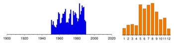 Graphic:  Histogram of sampling dates: 1951 - 1990