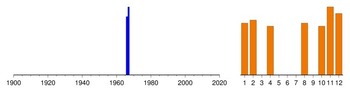 Graphic:  Histogram of sampling dates: 1966 - 1967