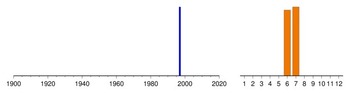 Graphic:  Histogram of sampling dates: 1997 - 1997