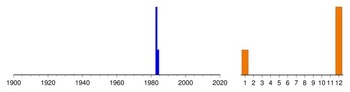 Graphic:  Histogram of sampling dates: 1983 - 1984