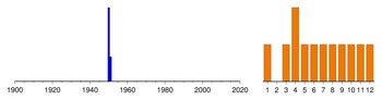 Histogram of sampling dates: ru-01001