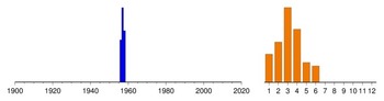 Graphic:  Histogram of sampling dates: 1956 - 1958