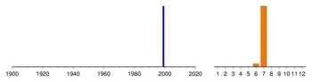 Graphic:  Histogram of sampling dates: 1999 - 1999