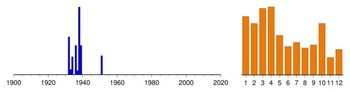 Graphic:  Histogram of sampling dates: 1932 - 1951