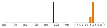 Histogram of sampling dates: us-01001