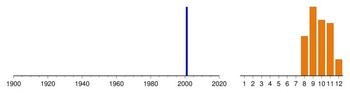 Graphic:  Histogram of sampling dates: 2001 - 2001