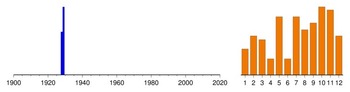 Graphic:  Histogram of sampling dates: 1928 - 1929