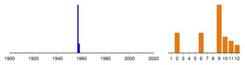 Graphic:  Histogram of sampling dates: 1957 - 1958