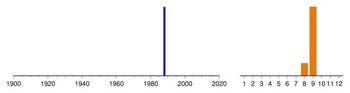Graphic:  Histogram of sampling dates: 1988 - 1988