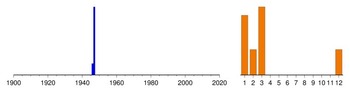 Graphic:  Histogram of sampling dates: 1946 - 1947