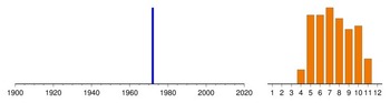 Histogram of sampling dates: us-01032