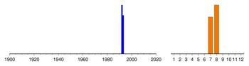 Histogram of sampling dates: us-01033