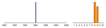 Histogram of sampling dates: us-01036