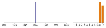 Histogram of sampling dates: us-01037