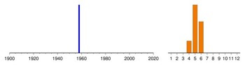 Graphic:  Histogram of sampling dates: 1958 - 1958