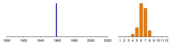Histogram of sampling dates: us-01048
