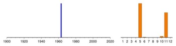 Histogram of sampling dates: us-01049