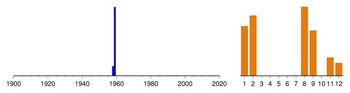 Histogram of sampling dates: us-01052