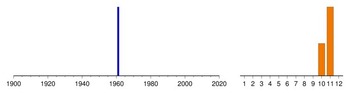 Histogram of sampling dates: us-01054