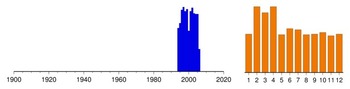 Graphic:  Histogram of sampling dates: 1994 - 2006