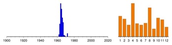 Graphic:  Histogram of sampling dates: 1962 - 1972