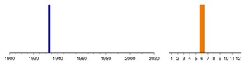 Graphic:  Histogram of sampling dates: 1933 - 1933