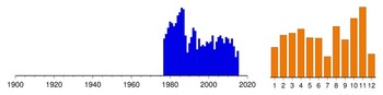 Graphic:  Histogram of sampling dates: 1977 - 2015