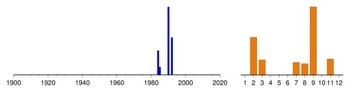 Histogram of sampling dates: us-05305