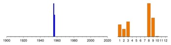 Histogram of sampling dates: us-05505