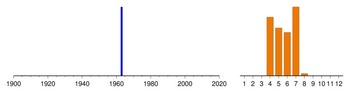 Graphic:  Histogram of sampling dates: 1963 - 1963